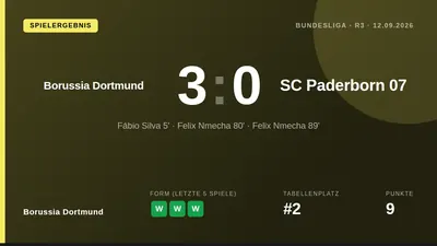 Borussia Dortmund setzt seine perfekte Saisonbilanz mit einem souveränen 3:0-Heimsieg gegen den SC Paderborn 07 fort...