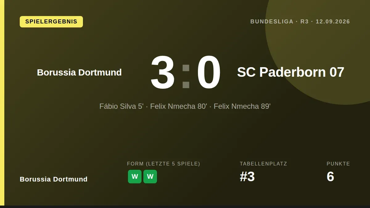 Borussia Dortmund setzt seine makellose Serie mit einem souveränen 3:0-Heimsieg gegen den SC Paderborn 07 fort und...