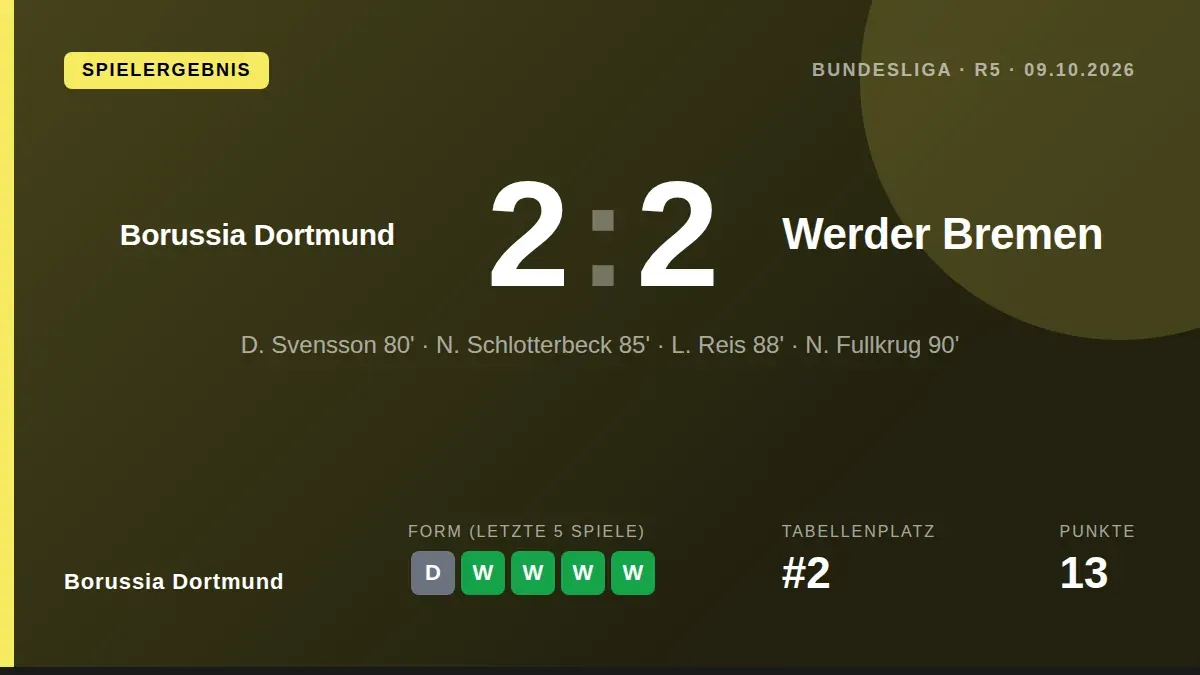 Borussia Dortmund holte mit zwei Treffern in den letzten zehn Minuten einen 2:2-Heimremis gegen Werder Bremen und bleibt...