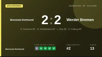 Borussia Dortmund holte mit zwei Treffern in den letzten zehn Minuten einen 2:2-Heimremis gegen Werder Bremen und bleibt...